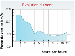Evolution du vent de la ville Lalevade-d'Ard�che